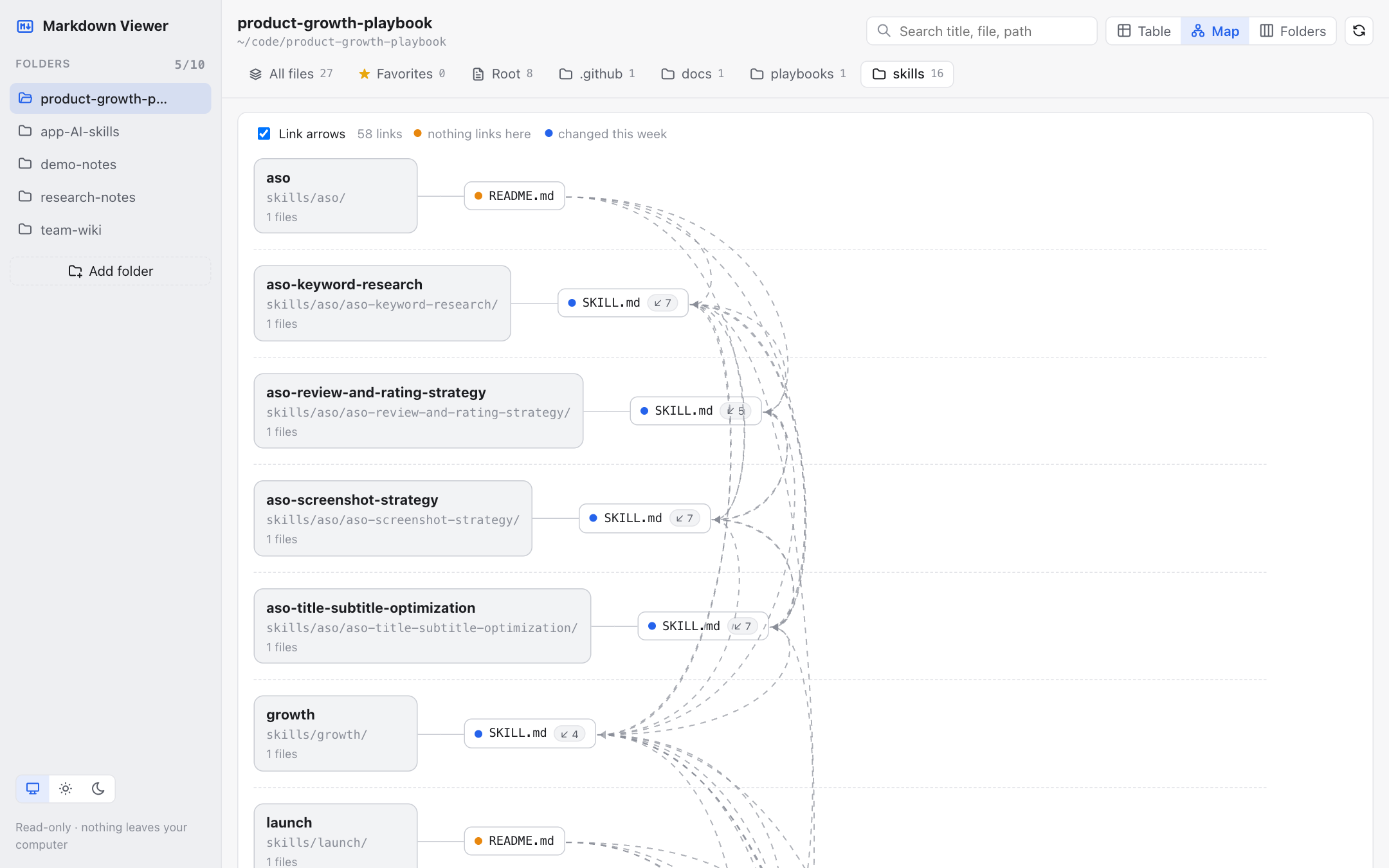 This repo in Markdown Everywhere: every skill and the links between them